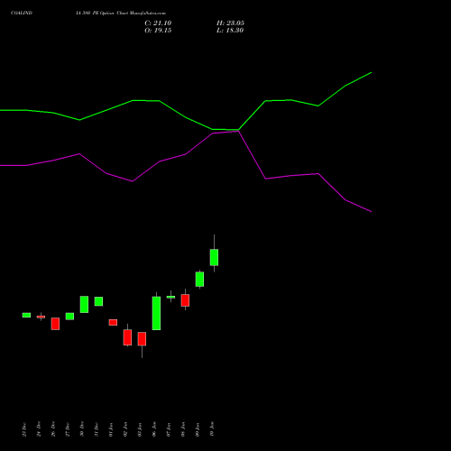 COALINDIA 380 PE PUT indicators chart analysis Coal India Limited options price chart strike 380 PUT