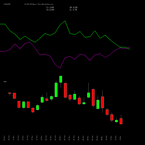 Live COALINDIA 380 PE (PUT) 30 December 2025 options price chart analysis Coal India Limited 