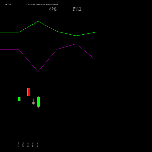 Live COALINDIA 382.50 PE (PUT) 30 December 2025 options price chart analysis Coal India Limited 