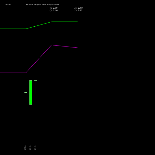 COALINDIA 382.50 PE (PUT) 27 January 2026 options price chart analysis Coal India Limited 