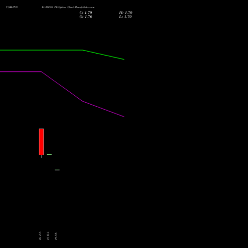 COALINDIA 382.50 PE (PUT) 30 March 2026 options price chart analysis Coal India Limited 