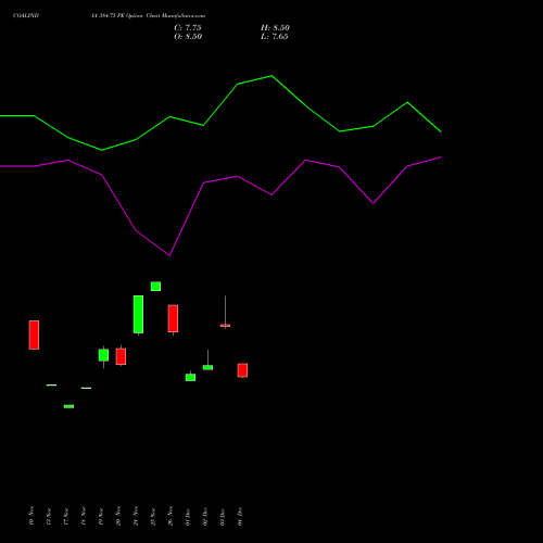 Live COALINDIA 384.75 PE (PUT) 30 December 2025 options price chart analysis Coal India Limited 