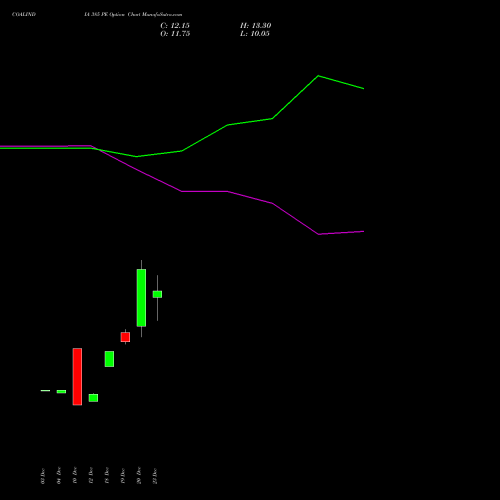 COALINDIA 385 PE PUT indicators chart analysis Coal India Limited options price chart strike 385 PUT