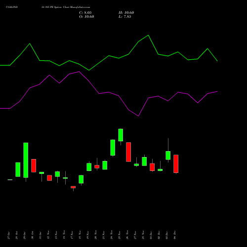 Live COALINDIA 385 PE (PUT) 30 December 2025 options price chart analysis Coal India Limited 