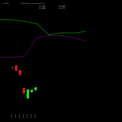 COALINDIA 385 PE (PUT) 27 January 2026 options price chart analysis Coal India Limited 