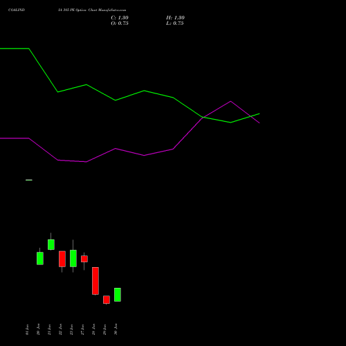 COALINDIA 385 PE (PUT) 24 February 2026 options price chart analysis Coal India Limited 