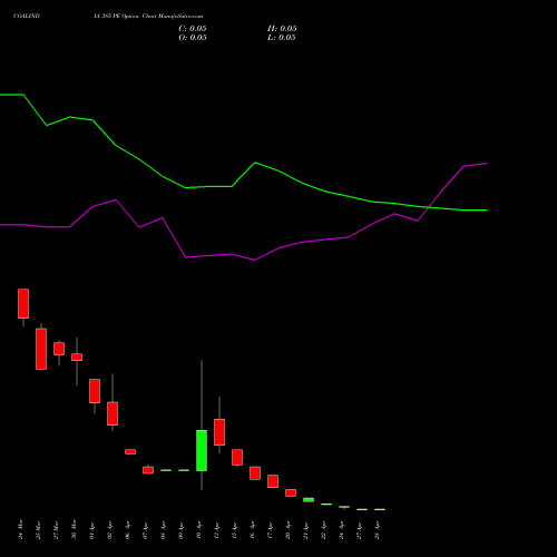 COALINDIA 385 PE (PUT) 28 April 2026 options price chart analysis Coal India Limited 