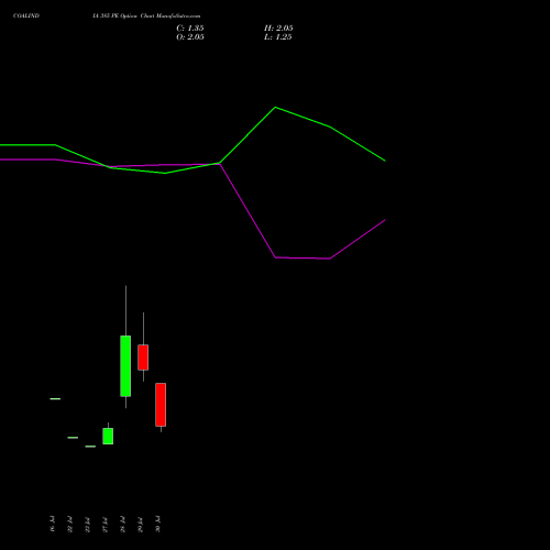 COALINDIA 385 PE (PUT) 25 August 2026 options price chart analysis Coal India Limited 