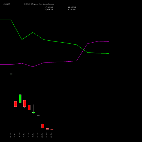 COALINDIA 387.50 PE (PUT) 30 December 2025 options price chart analysis Coal India Limited 
