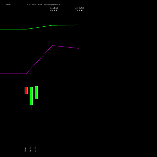 COALINDIA 387.50 PE (PUT) 27 January 2026 options price chart analysis Coal India Limited 
