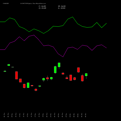Live COALINDIA 389.75 PE (PUT) 30 December 2025 options price chart analysis Coal India Limited 