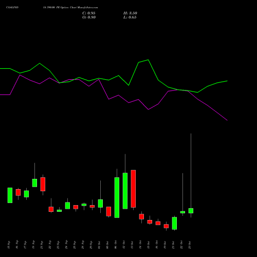 COALINDIA 390.00 PE (PUT) 27 October 2026 options price chart analysis Coal India Limited 