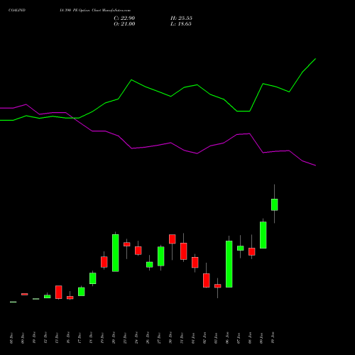 COALINDIA 390 PE PUT indicators chart analysis Coal India Limited options price chart strike 390 PUT