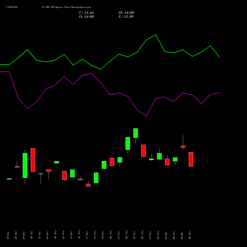 Live COALINDIA 390 PE (PUT) 30 December 2025 options price chart analysis Coal India Limited 
