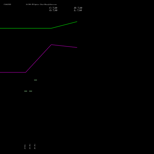 COALINDIA 390 PE (PUT) 24 February 2026 options price chart analysis Coal India Limited 