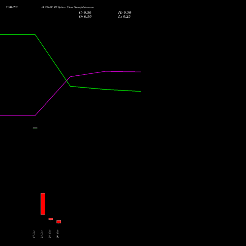 COALINDIA 392.50 PE (PUT) 30 December 2025 options price chart analysis Coal India Limited 