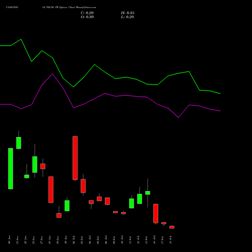 COALINDIA 392.50 PE (PUT) 24 February 2026 options price chart analysis Coal India Limited 