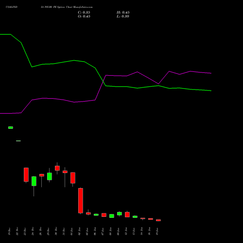 COALINDIA 395.00 PE (PUT) 27 January 2026 options price chart analysis Coal India Limited 
