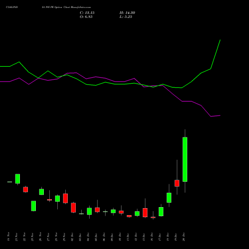 COALINDIA 395 PE PUT indicators chart analysis Coal India Limited options price chart strike 395 PUT