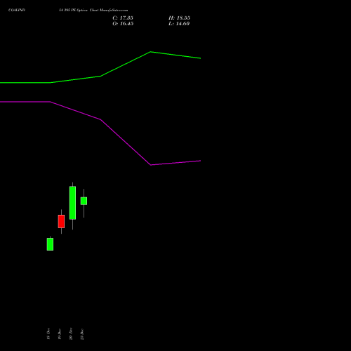 COALINDIA 395 PE PUT indicators chart analysis Coal India Limited options price chart strike 395 PUT