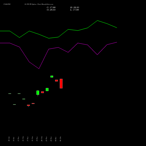 Live COALINDIA 395 PE (PUT) 30 December 2025 options price chart analysis Coal India Limited 