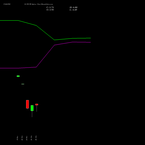 COALINDIA 395 PE (PUT) 27 January 2026 options price chart analysis Coal India Limited 
