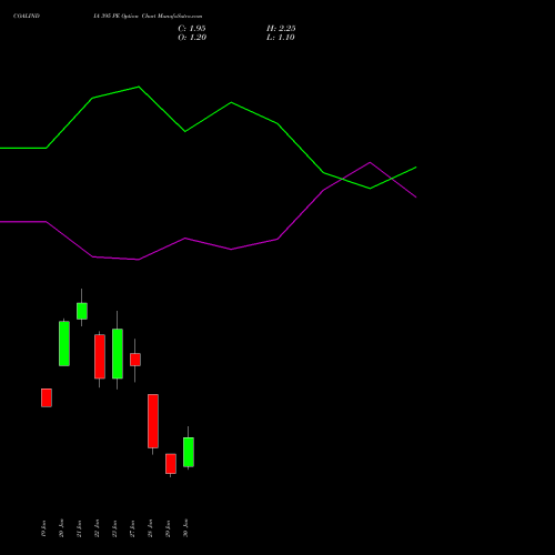 COALINDIA 395 PE (PUT) 24 February 2026 options price chart analysis Coal India Limited 