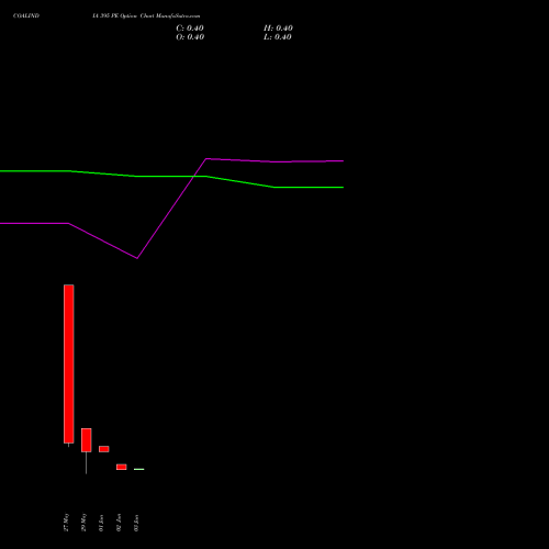 COALINDIA 395 PE (PUT) 30 June 2026 options price chart analysis Coal India Limited 
