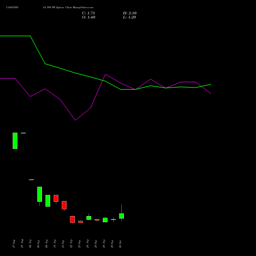 COALINDIA 395 PE (PUT) 27 October 2026 options price chart analysis Coal India Limited 