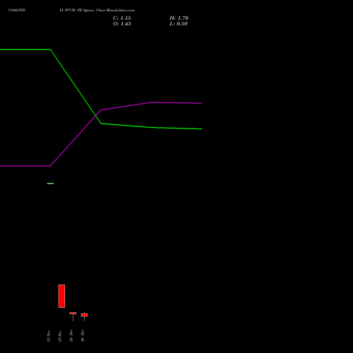 COALINDIA 397.50 PE (PUT) 30 December 2025 options price chart analysis Coal India Limited 