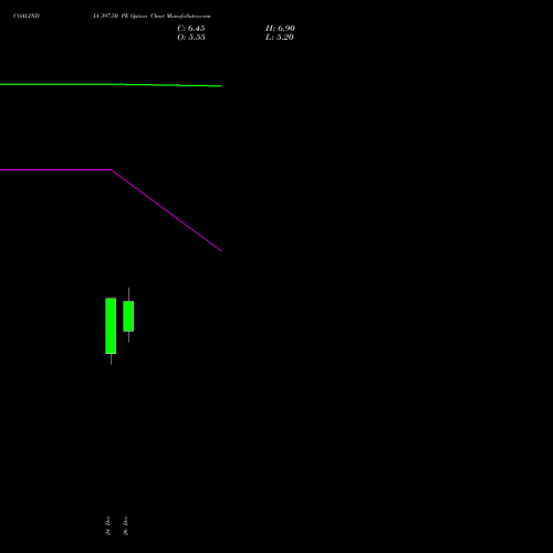 COALINDIA 397.50 PE (PUT) 27 January 2026 options price chart analysis Coal India Limited 