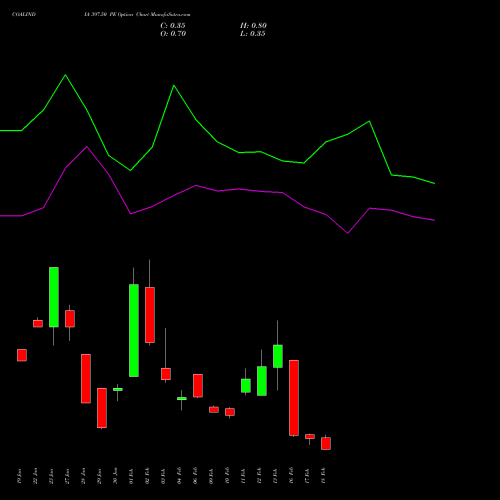 COALINDIA 397.50 PE (PUT) 24 February 2026 options price chart analysis Coal India Limited 