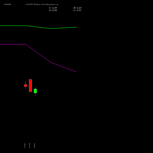 COALINDIA 397.50 PE (PUT) 30 March 2026 options price chart analysis Coal India Limited 