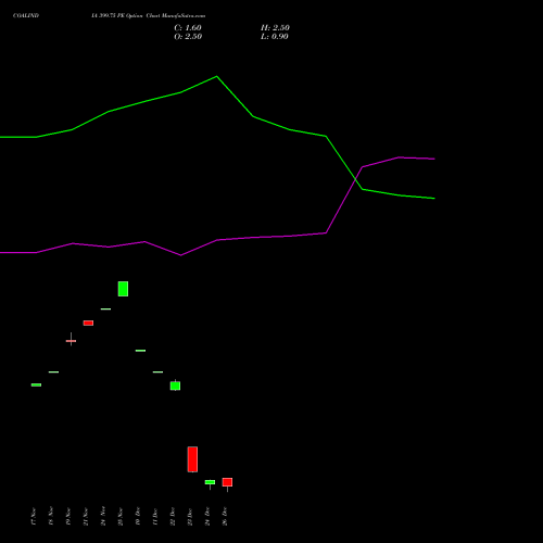 COALINDIA 399.75 PE (PUT) 30 December 2025 options price chart analysis Coal India Limited 