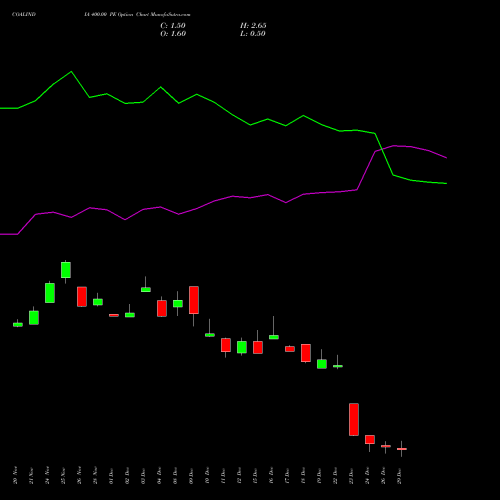 COALINDIA 400.00 PE (PUT) 30 December 2025 options price chart analysis Coal India Limited 