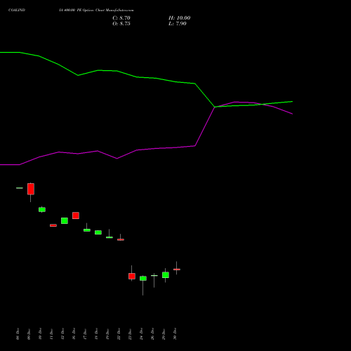 COALINDIA 400.00 PE (PUT) 27 January 2026 options price chart analysis Coal India Limited 