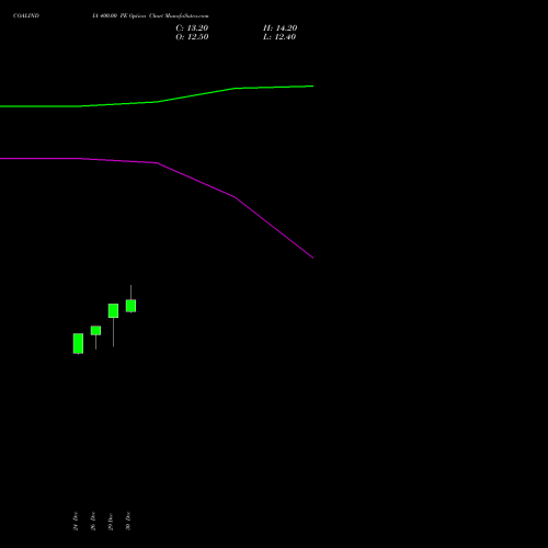 COALINDIA 400.00 PE (PUT) 24 February 2026 options price chart analysis Coal India Limited 