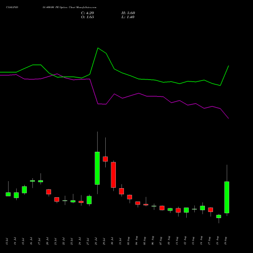 COALINDIA 400.00 PE (PUT) 25 August 2026 options price chart analysis Coal India Limited 