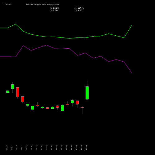 COALINDIA 400.00 PE (PUT) 29 September 2026 options price chart analysis Coal India Limited 