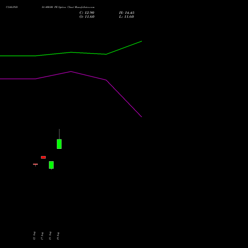 COALINDIA 400.00 PE (PUT) 27 October 2026 options price chart analysis Coal India Limited 