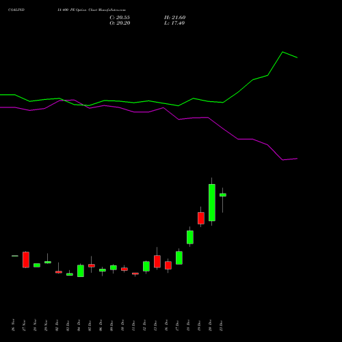 COALINDIA 400 PE PUT indicators chart analysis Coal India Limited options price chart strike 400 PUT