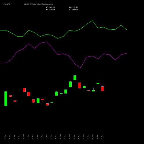 Live COALINDIA 400 PE (PUT) 30 December 2025 options price chart analysis Coal India Limited 