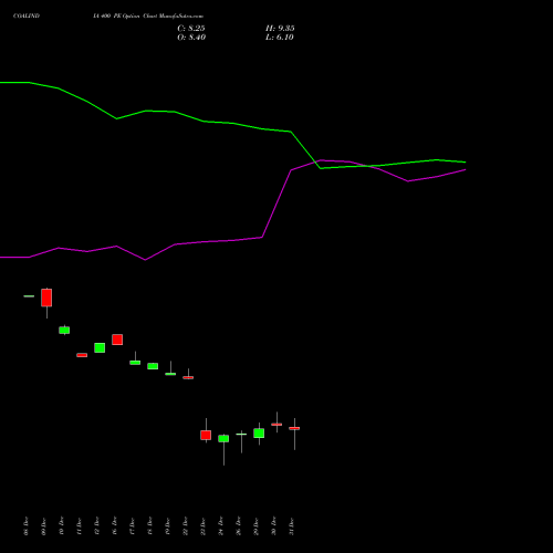 COALINDIA 400 PE (PUT) 27 January 2026 options price chart analysis Coal India Limited 