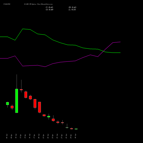COALINDIA 400 PE (PUT) 26 May 2026 options price chart analysis Coal India Limited 