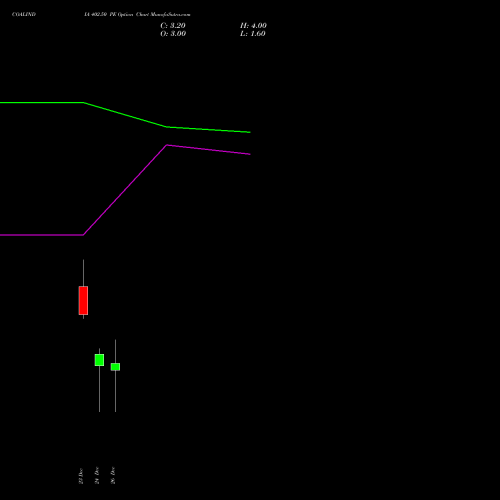 COALINDIA 402.50 PE (PUT) 30 December 2025 options price chart analysis Coal India Limited 