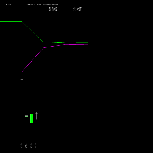 COALINDIA 402.50 PE (PUT) 27 January 2026 options price chart analysis Coal India Limited 