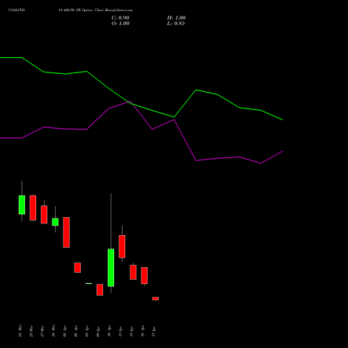 COALINDIA 402.50 PE (PUT) 28 April 2026 options price chart analysis Coal India Limited 