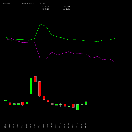 COALINDIA 405.00 PE (PUT) 25 August 2026 options price chart analysis Coal India Limited 