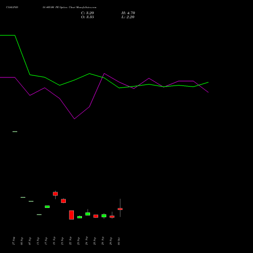 COALINDIA 405.00 PE (PUT) 27 October 2026 options price chart analysis Coal India Limited 