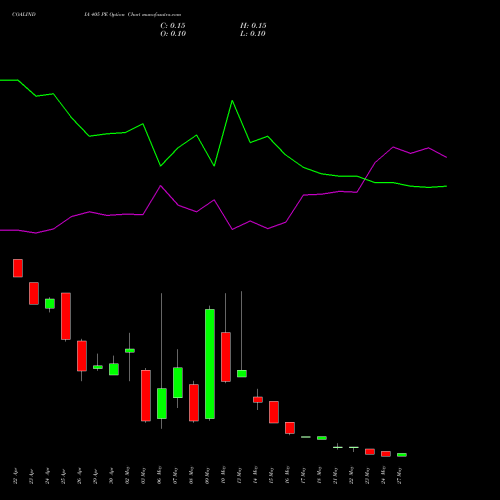 COALINDIA 405 PE PUT indicators chart analysis Coal India Limited options price chart strike 405 PUT